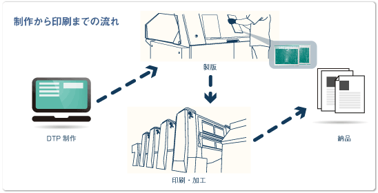 印刷の流れ